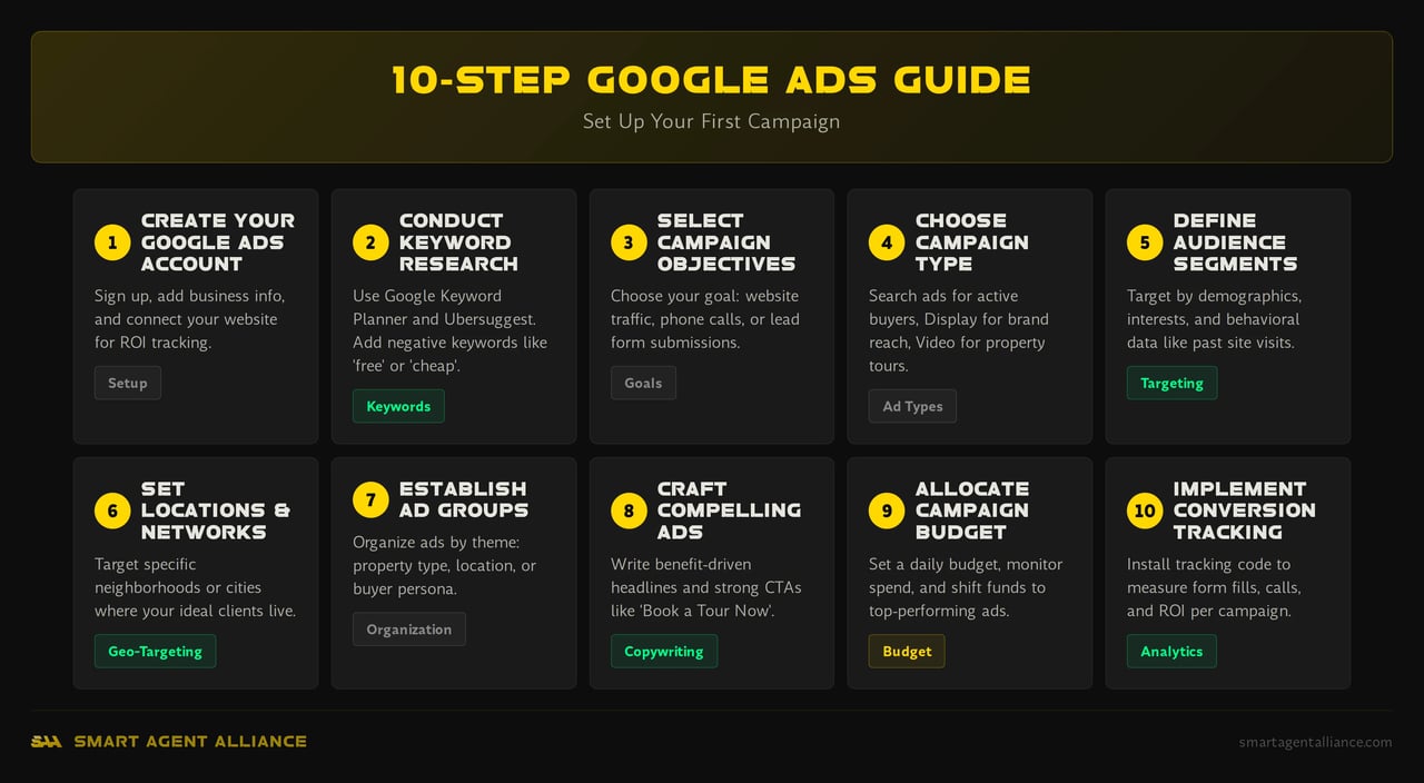 10-step guide to setting up Google Ads for real estate agents