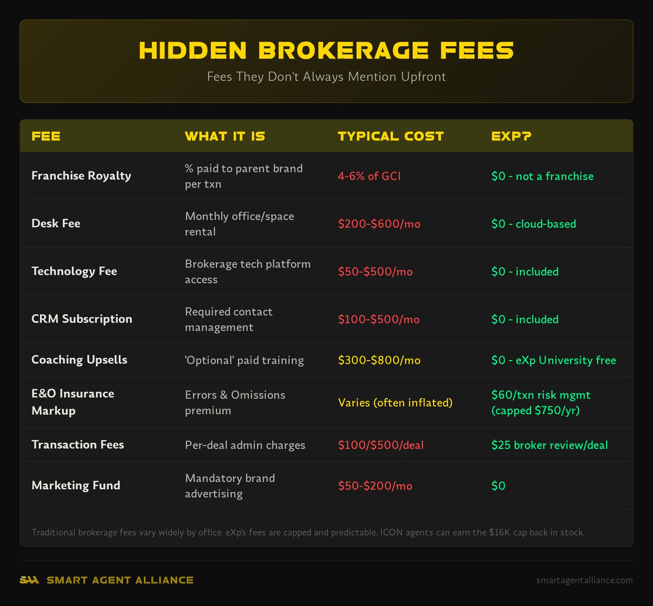 Infographic: Hidden Brokerage Fees - Hidden Real Estate Brokerage Agents Fees Explained