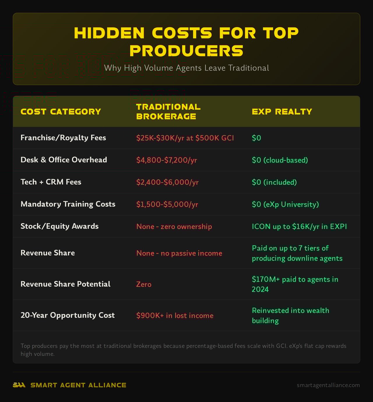 Infographic: Hidden Costs for Top Producers - Hidden Brokerage Costs for Top Producing Realtors