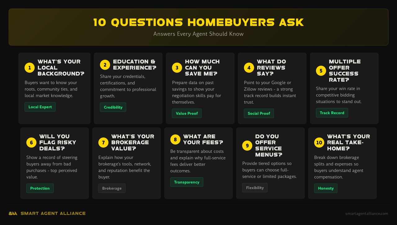 Infographic showing 10 questions homebuyers ask real estate agents