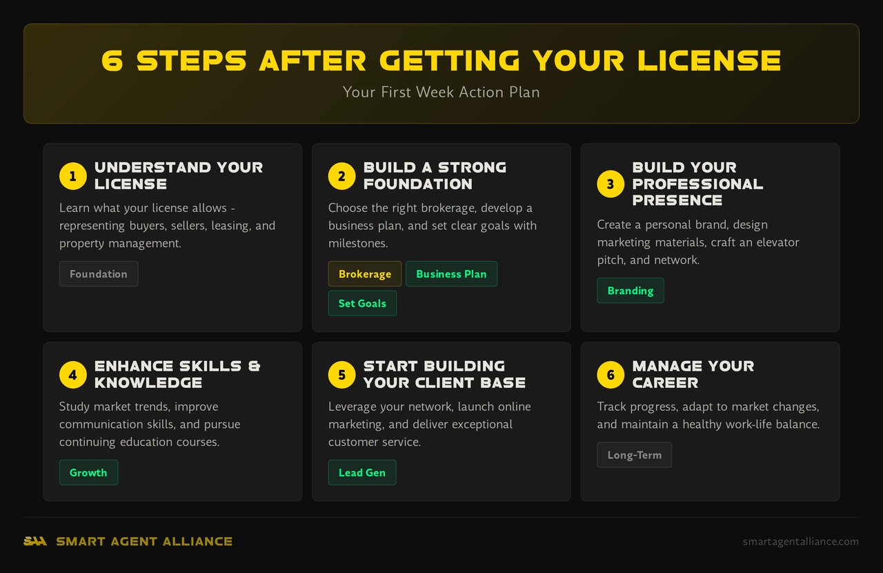 Infographic showing 7 steps to take after getting your real estate license
