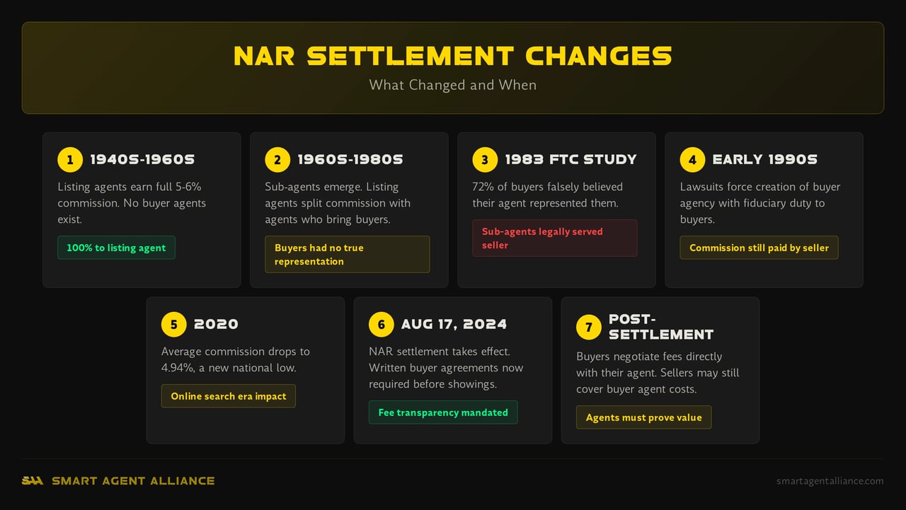 Timeline of NAR settlement changes affecting real estate agent fees