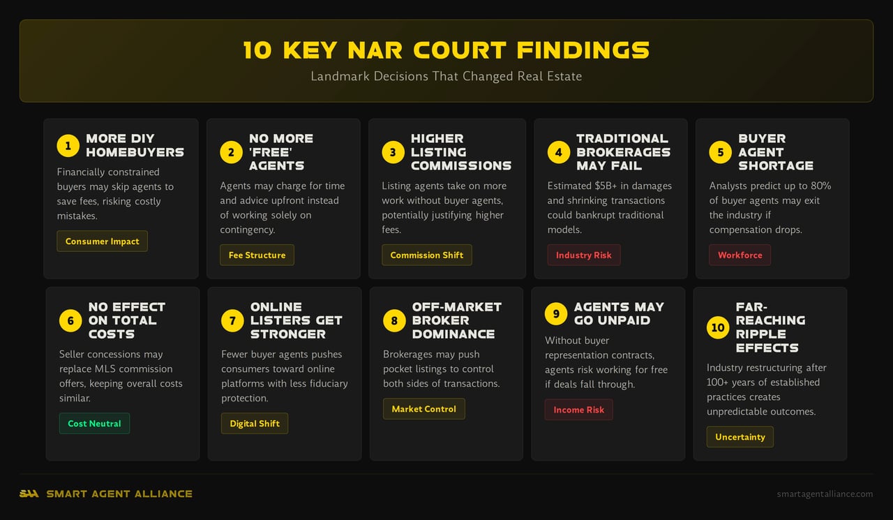 10 key findings from NAR court cases on buyer agent commissions