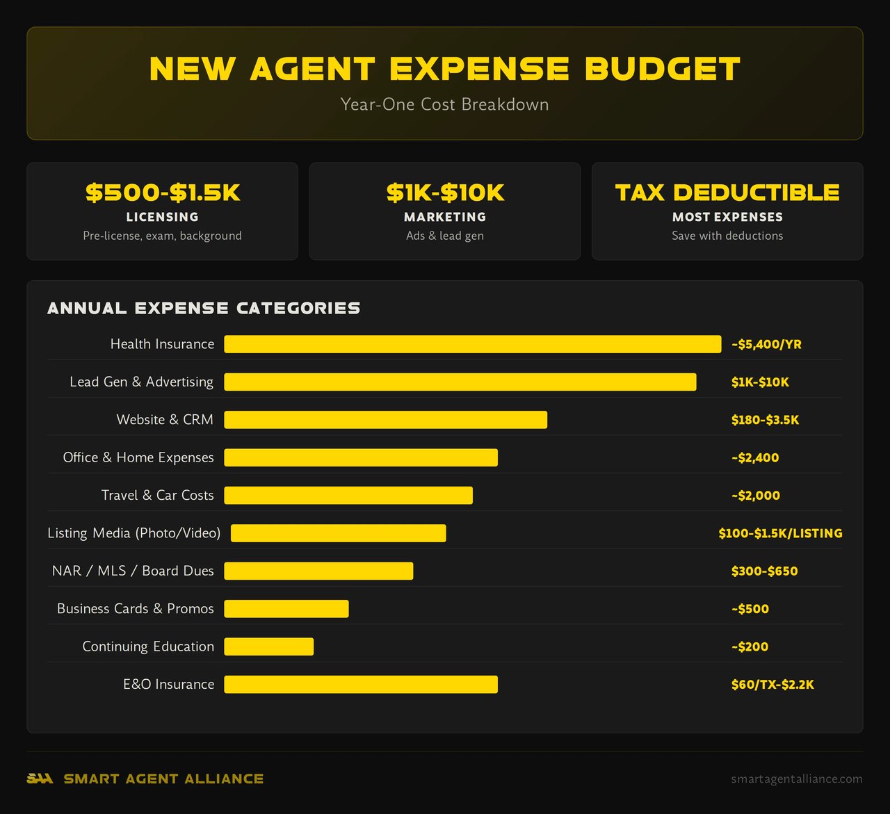 New real estate agent first-year expense budget breakdown