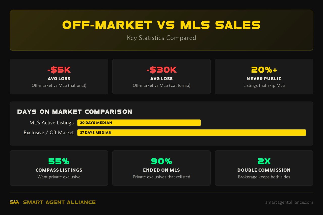 Off-market vs MLS listing statistics comparison