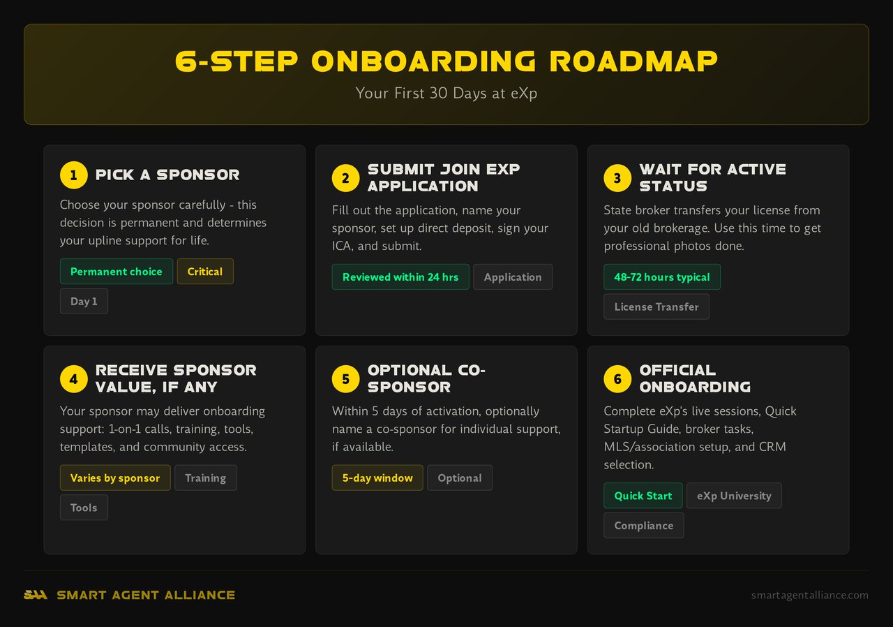Infographic: 6-Step Onboarding Roadmap - How the eXp Onboarding Process Is Structured