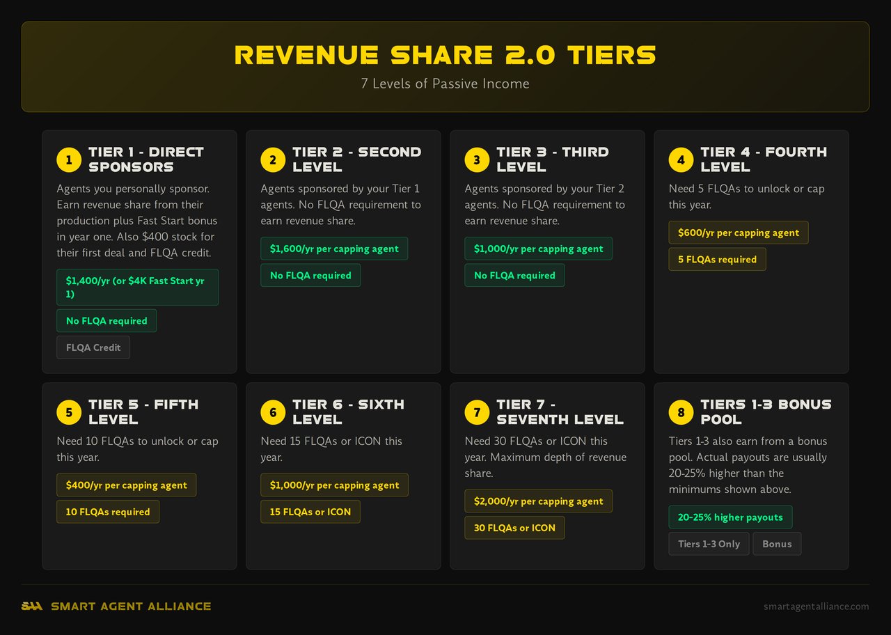 Infographic: Revenue Share 2.0 Tiers - How Revenue Share 2.0 Changes the Structure