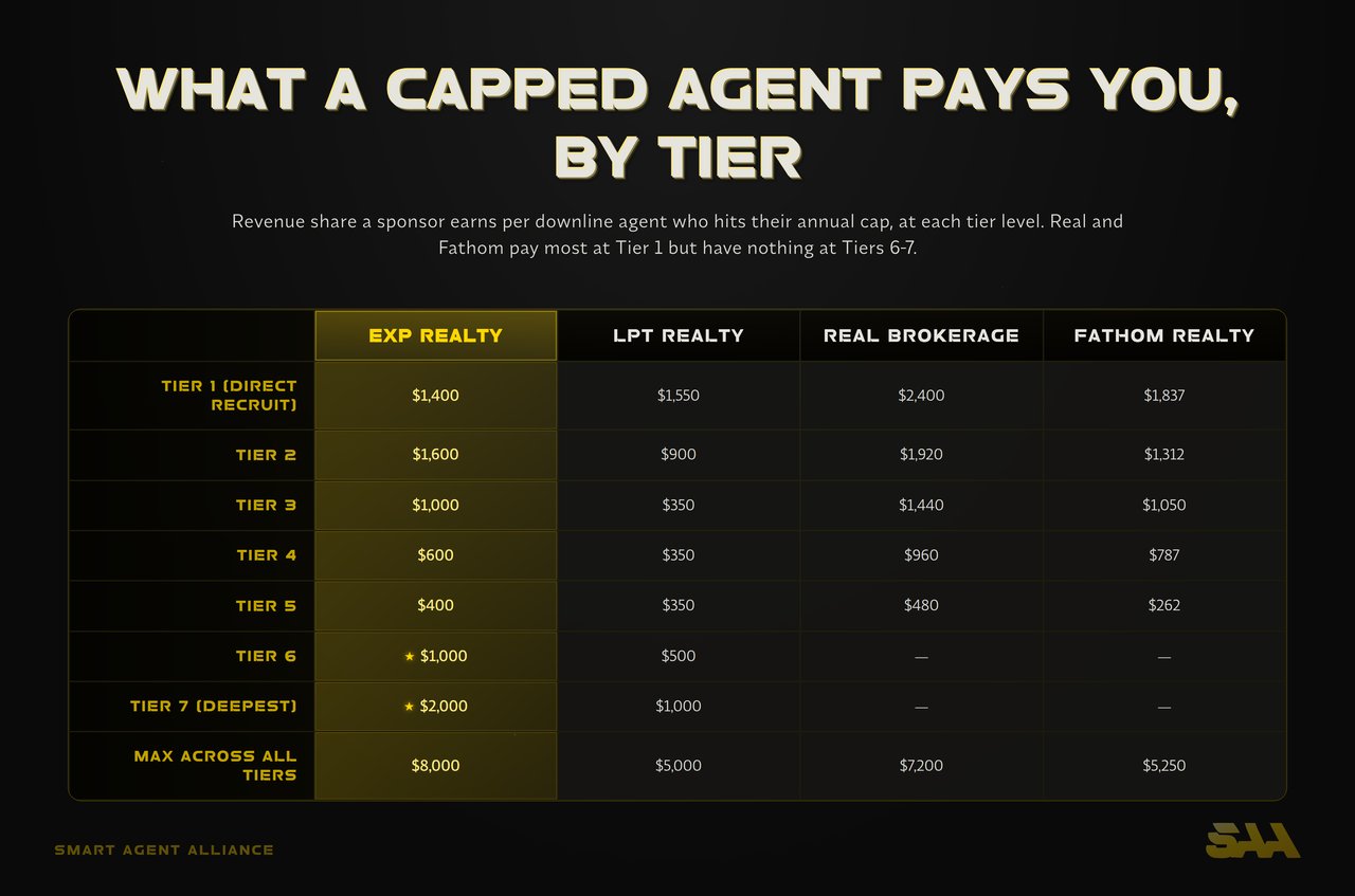 Infographic: Per-Capped-Agent Payout by Tier - Revenue Share Compared: eXp, LPT, Real, Fathom, and KW