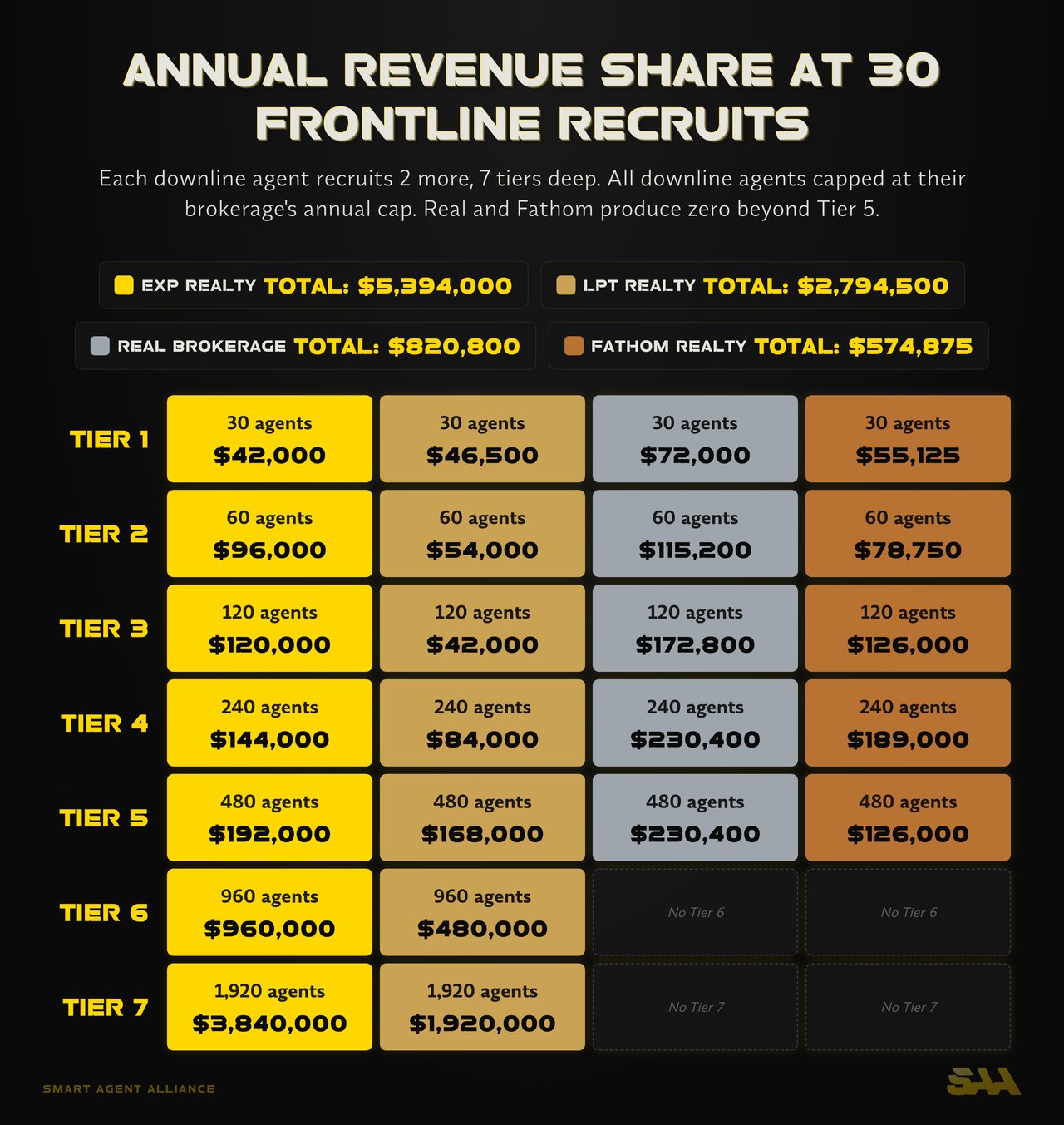 Infographic: Annual Revenue Share at 30 Frontline Recruits - Revenue Share Compared: eXp, LPT, Real, Fathom, and KW