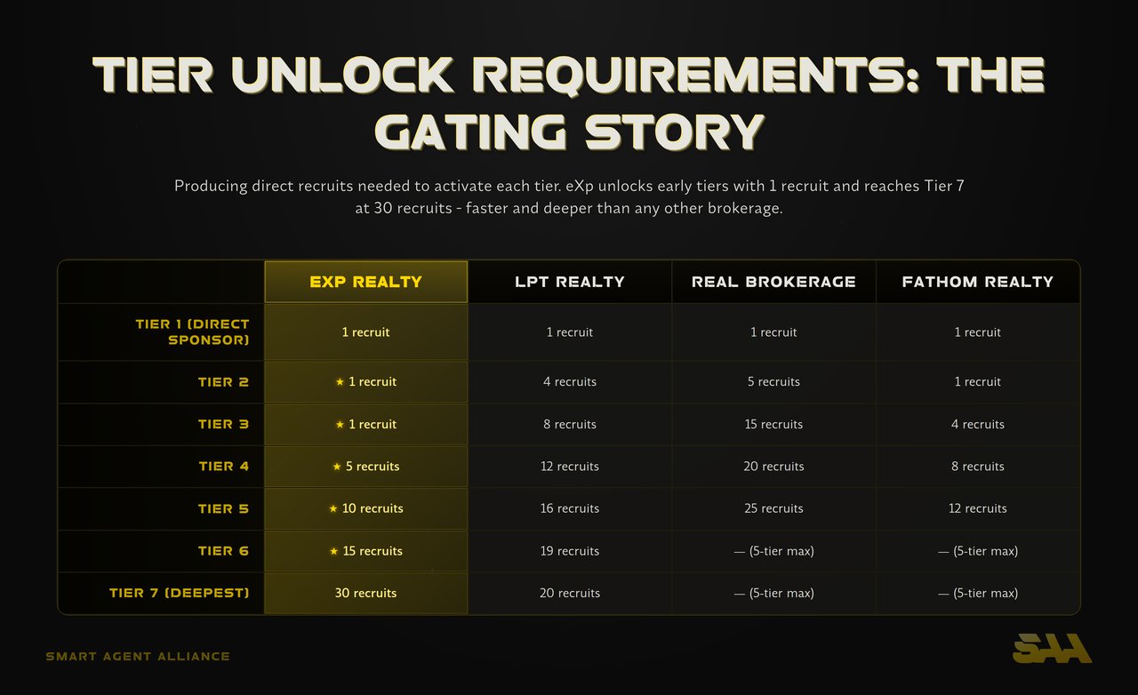 Infographic: Tier Unlock Requirements - Revenue Share Compared: eXp, LPT, Real, Fathom, and KW