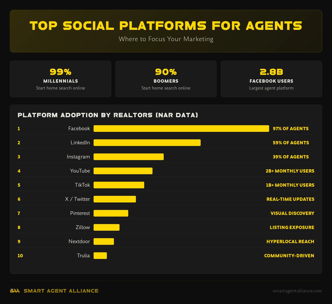 Top 10 social media platforms ranked for real estate agents