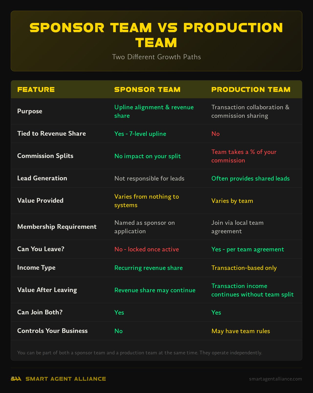 Infographic: Sponsor Team vs Production Team - Difference between an eXp Sponsor and a Real Estate Team