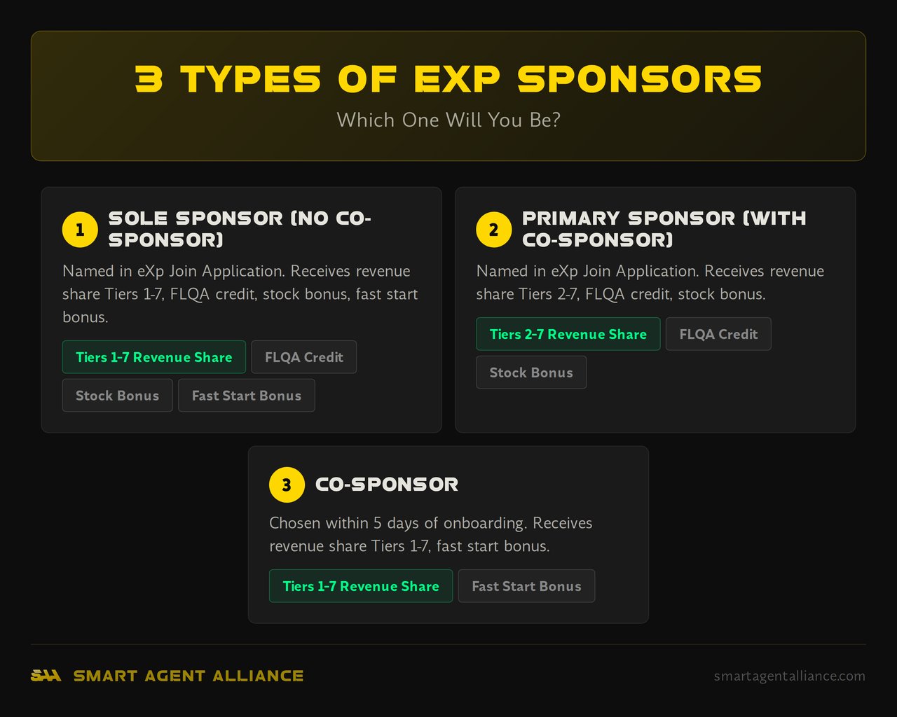 Infographic: 3 Types of eXp Sponsors - How the eXp Realty Sponsor Program Is Structured