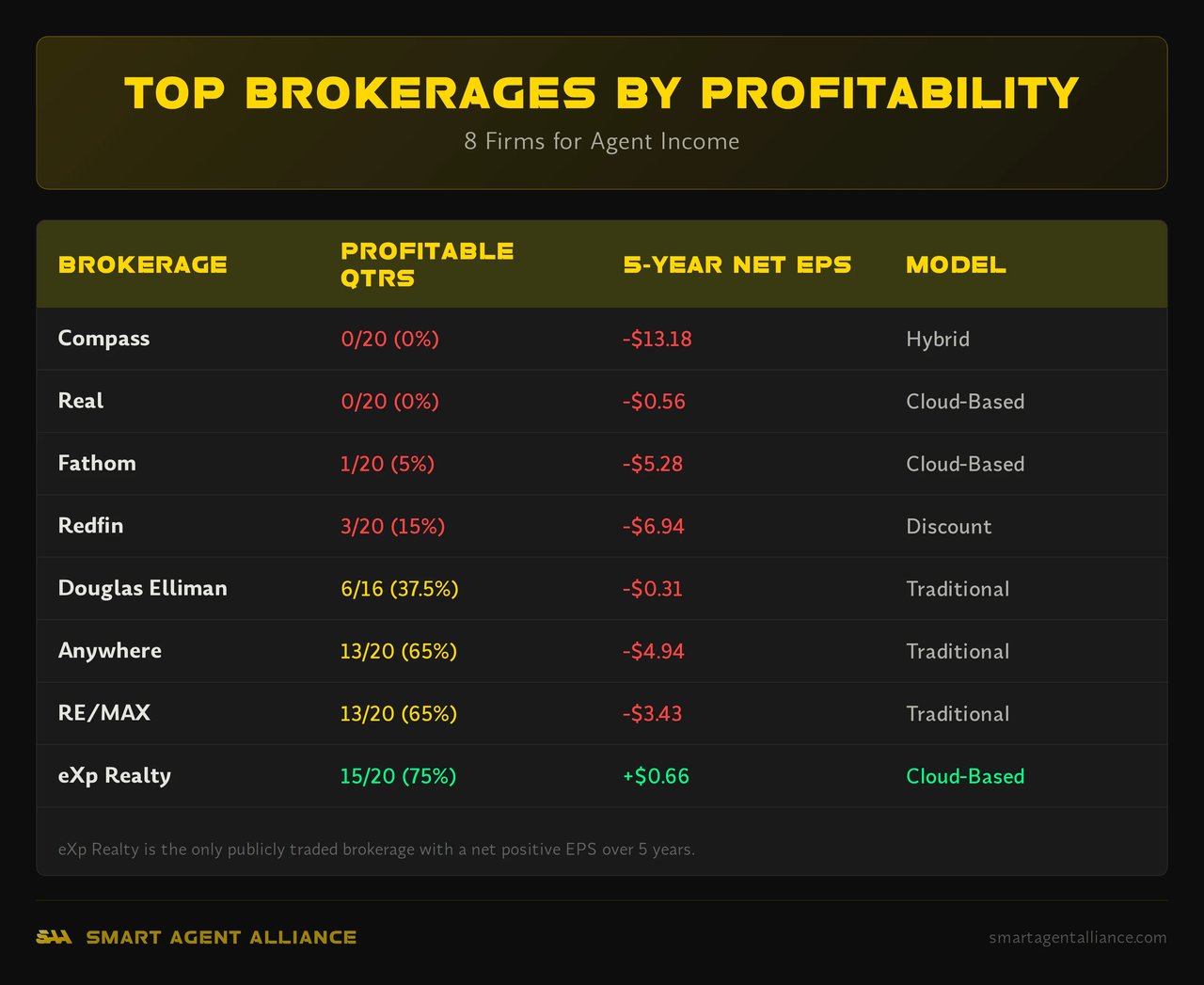 Comparison chart ranking 8 brokerages by profitability over 5 years