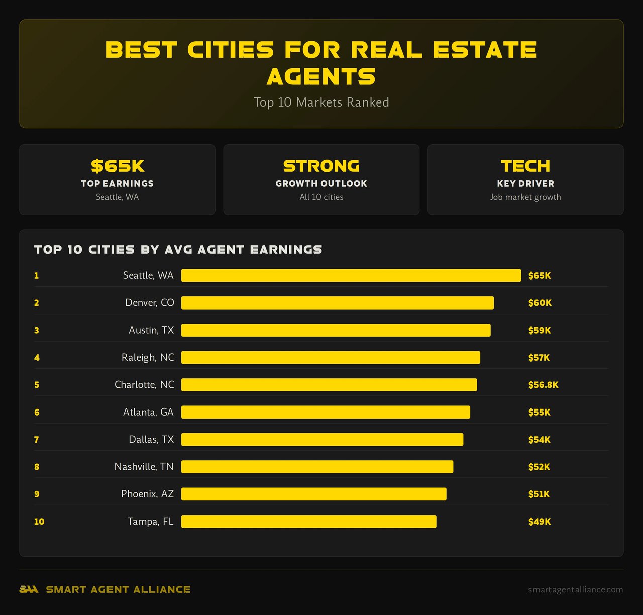 Top 10 cities for real estate agents ranked by average earnings