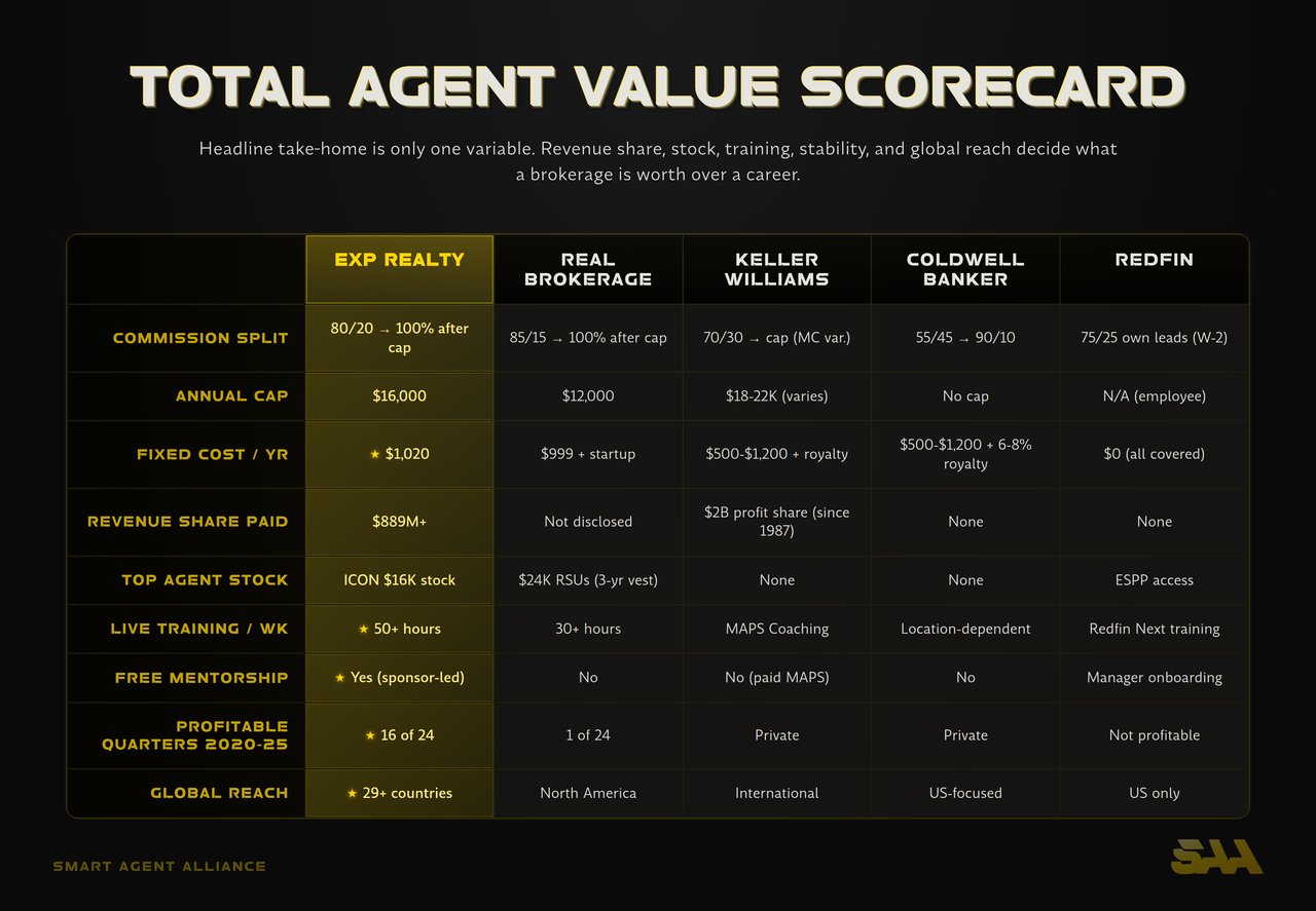 Infographic: Total Agent Value Scorecard (New Agents) - Real Estate Brokerage for New Agents: 2026 Guide