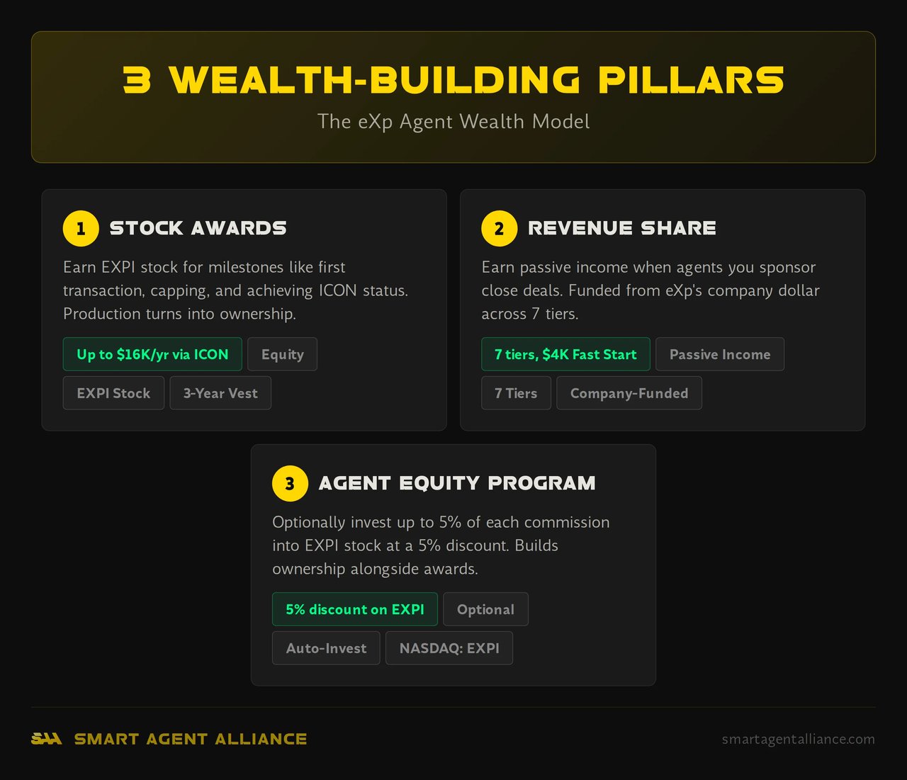 Infographic: 3 Wealth-Building Pillars - How Wealth Building for Realtors Works at eXp Realty