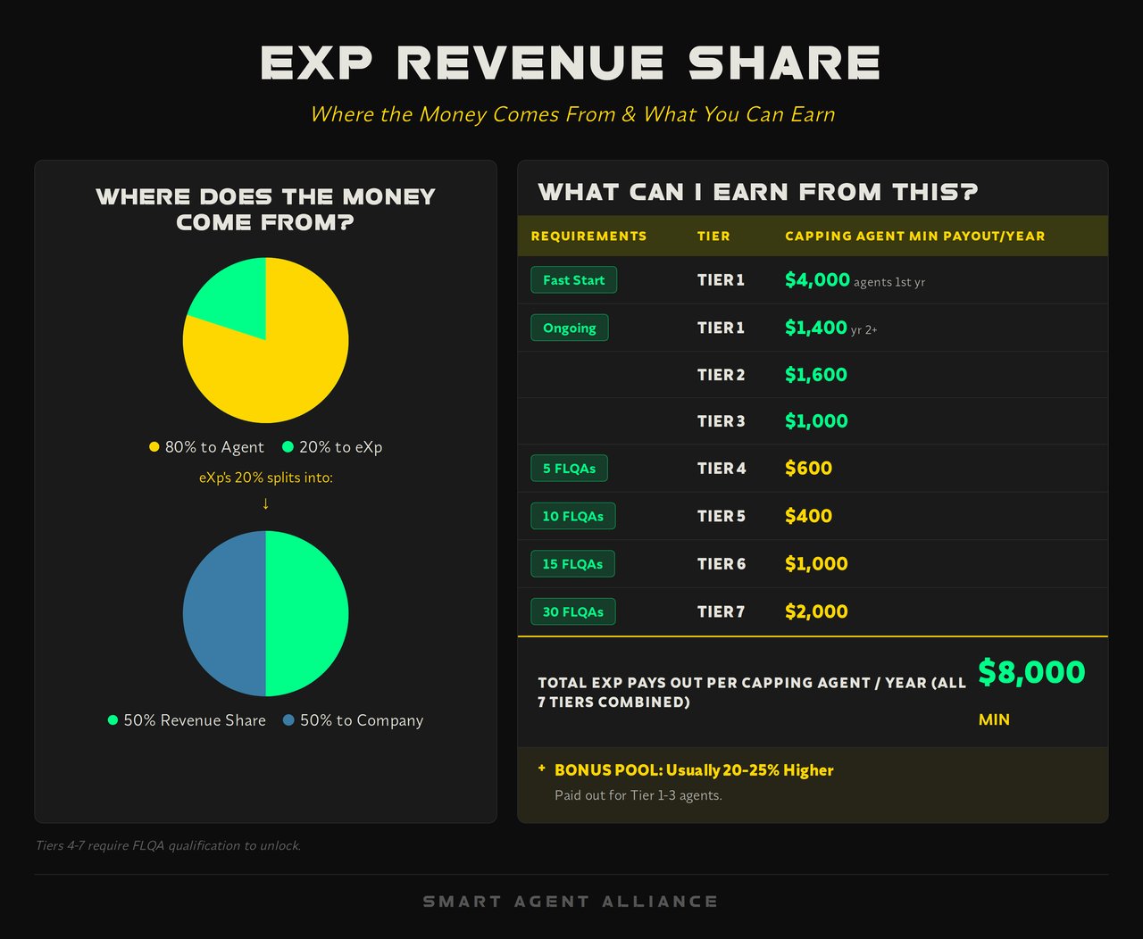 Infographic: eXp Revenue Share - Complete Guide to eXp Realty Revenue Share for Agents