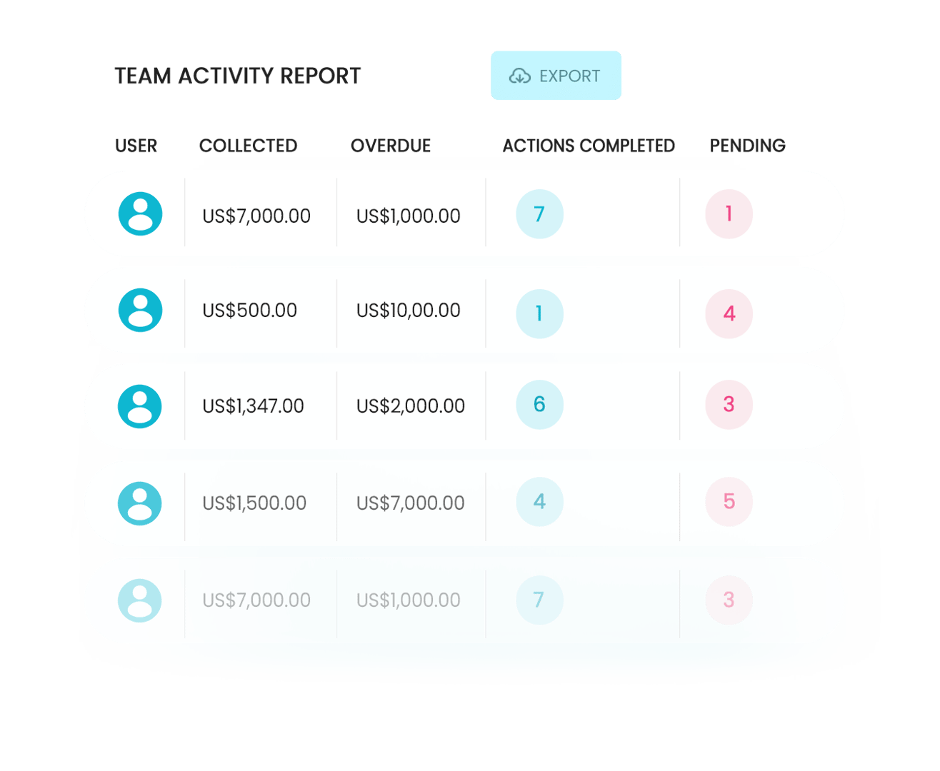 Your team can check the activity report and monitor their performance daily, weekly, and monthly.