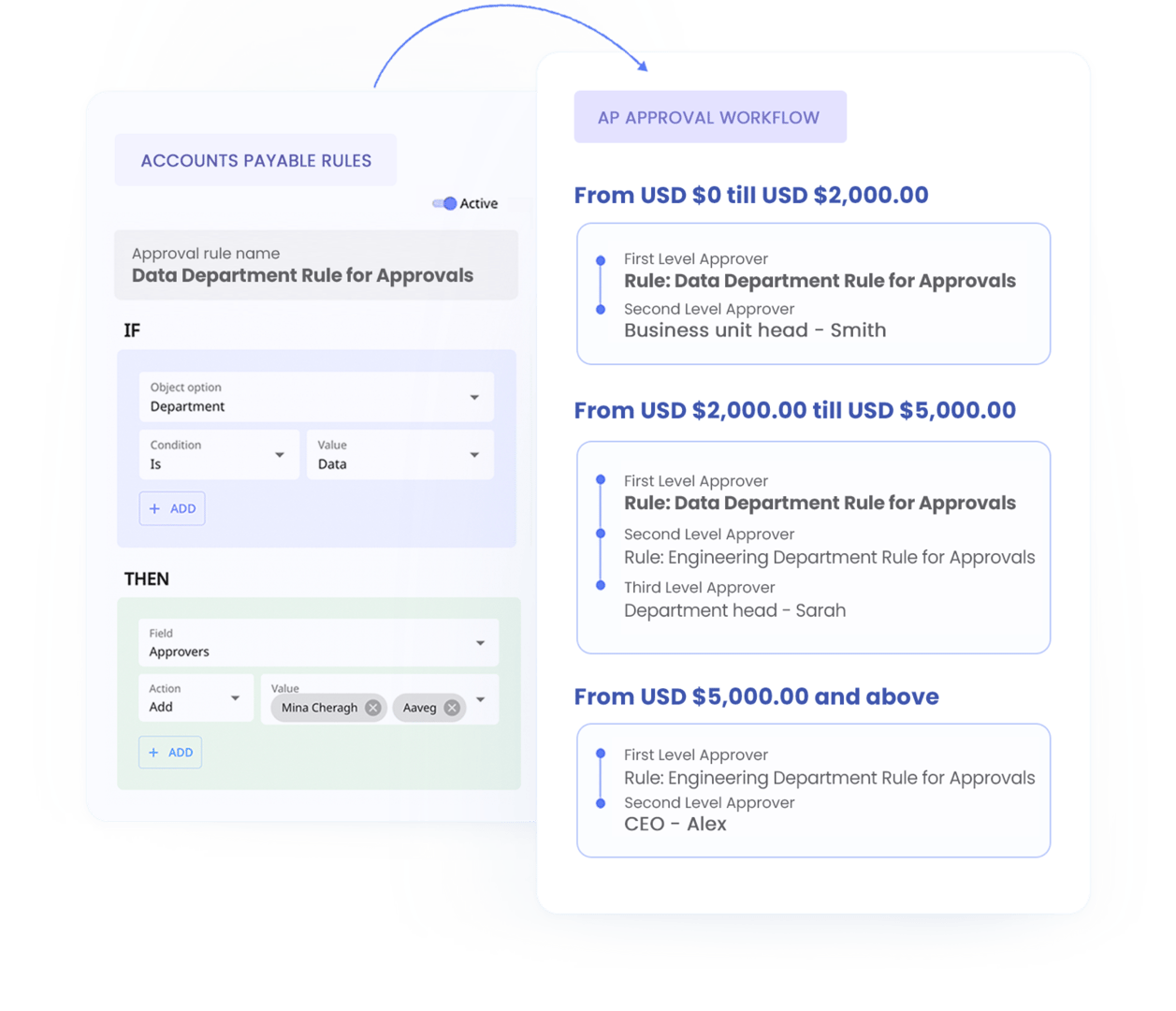 Are your company's complex approval matrixes confusing even for employees sometimes? Do you have too many departments and interdepartmental business units? With Peakflo, create rules even for the most complex approvals and streamline the whole approval process!