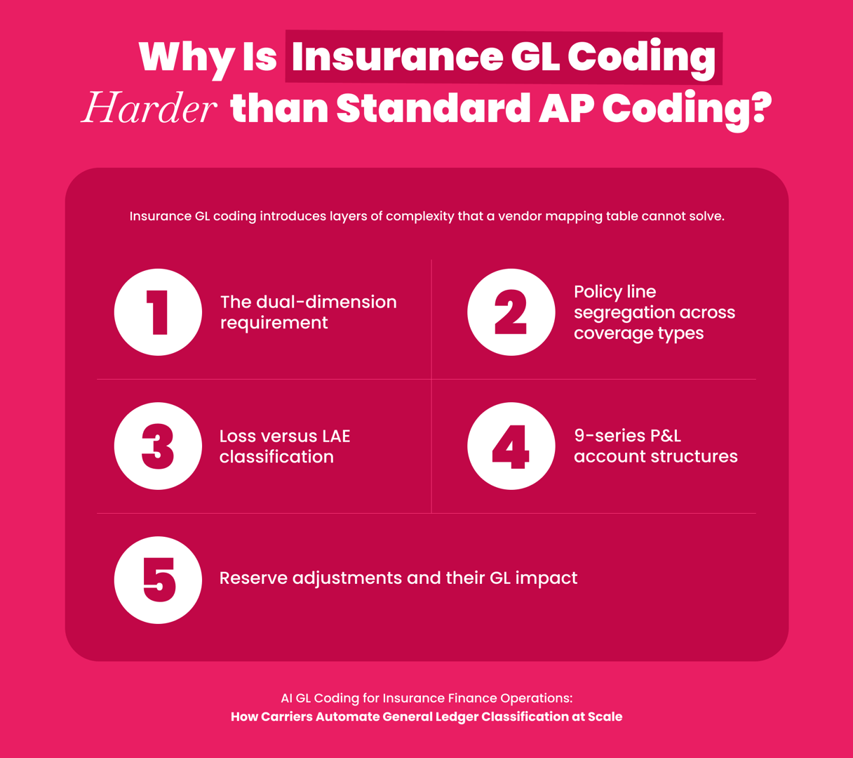 Diagram showing why insurance GL coding is harder than standard AP coding for finance operations