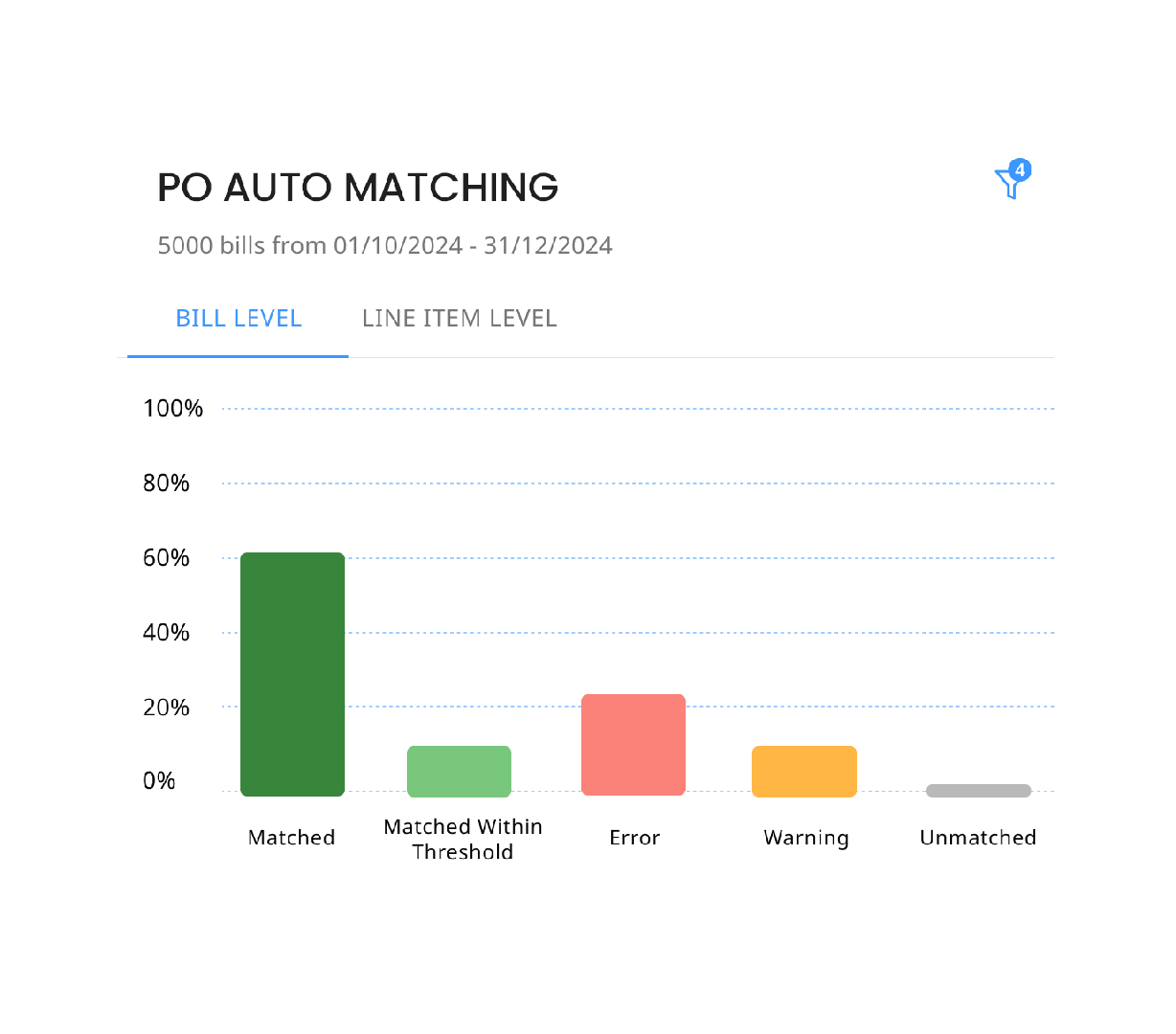 Track your PO matching at a glance!