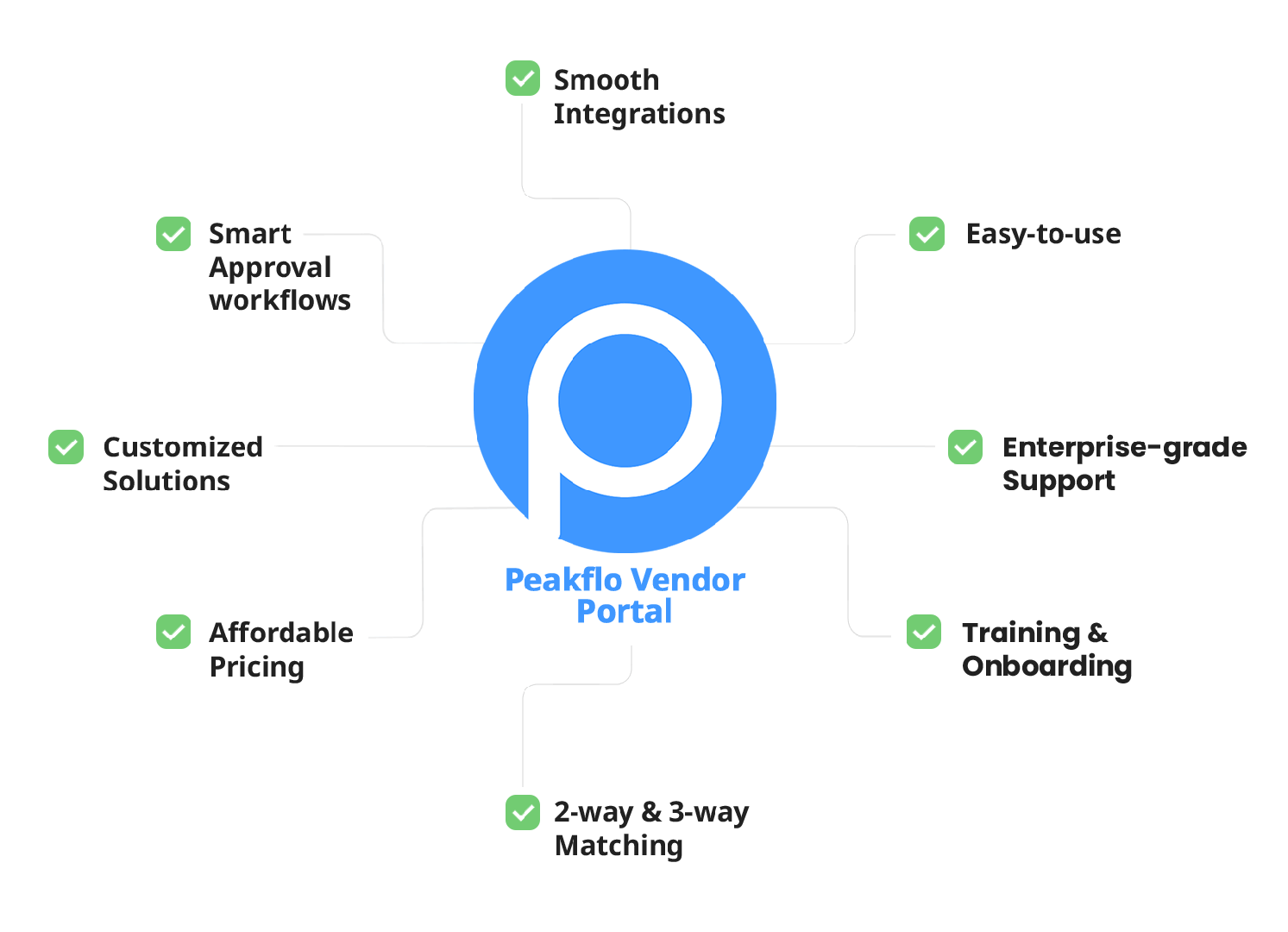 Keep vendors & suppliers in the loop with Peakflo’s vendor portal!