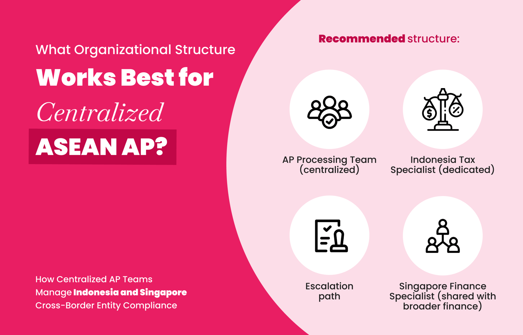 Diagram of centralized ASEAN AP organizational structure with a shared processing hub and entity-specific expertise