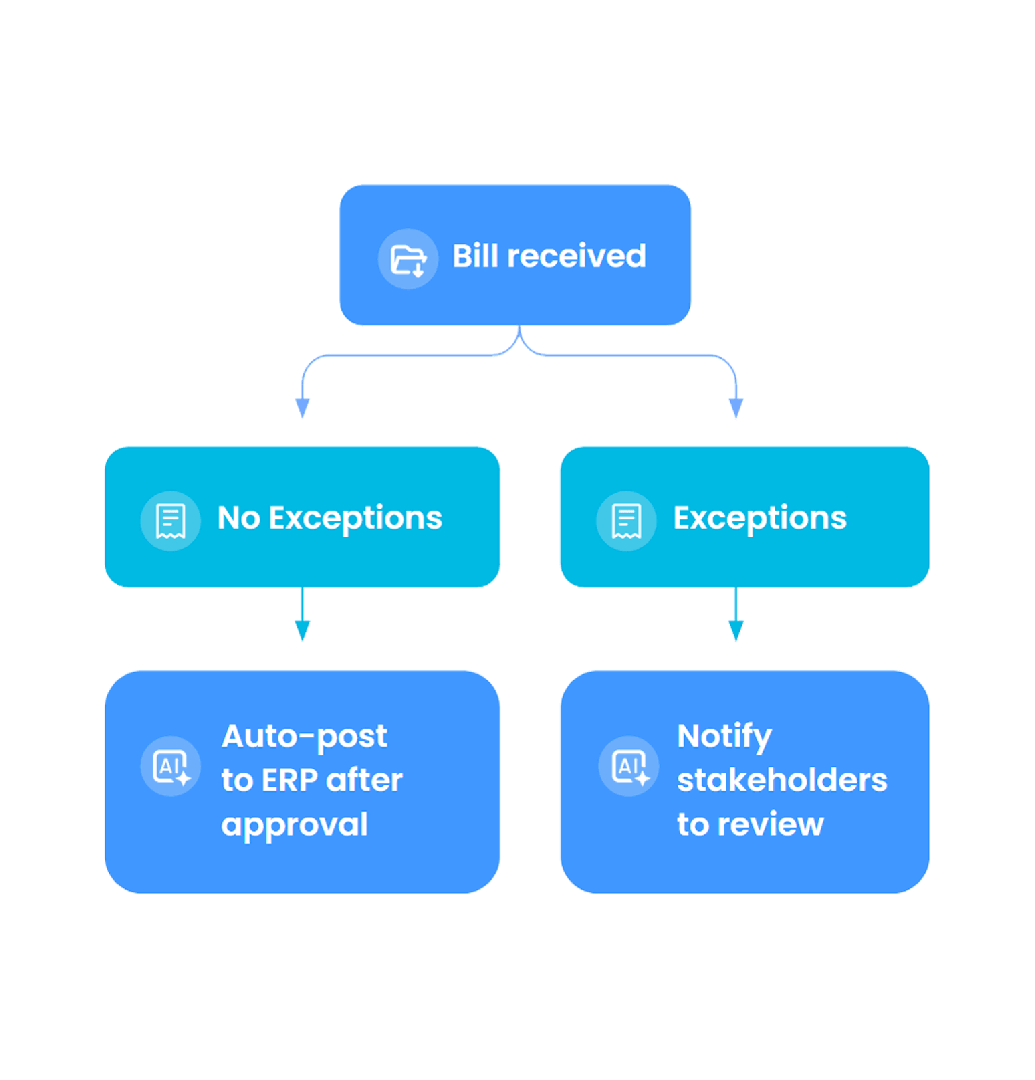 Touchless ERP posting for matched invoices