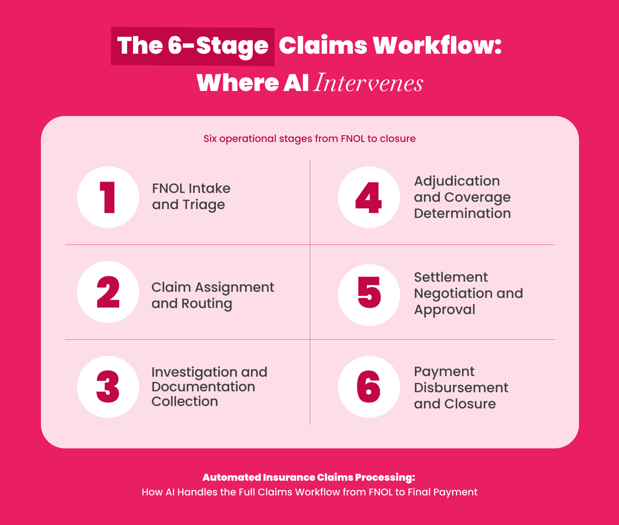 The 6-stage insurance claims workflow showing where AI and automation intervene at each stage