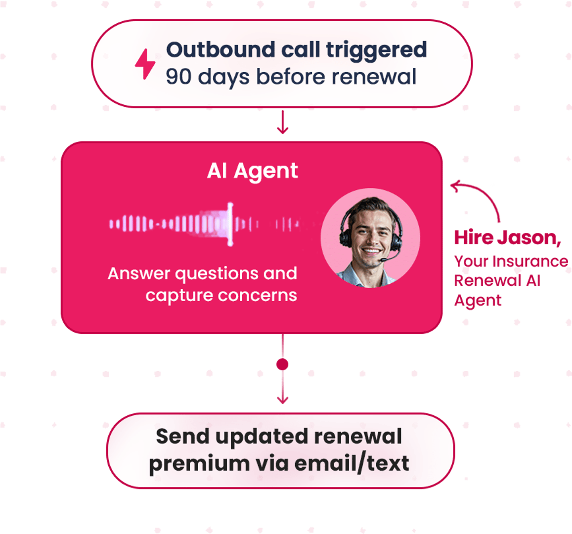 Automate time-consuming insurance renewal follow-ups with Voice AI