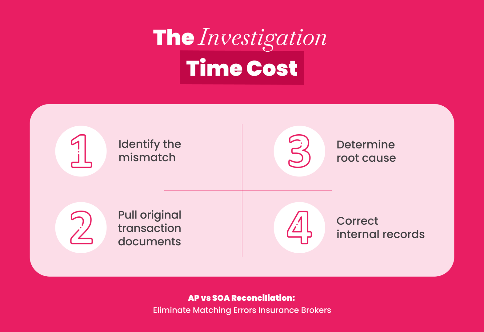 Time-consuming reconciliation investigation process that drives hours of manual AP matching work for insurance brokers