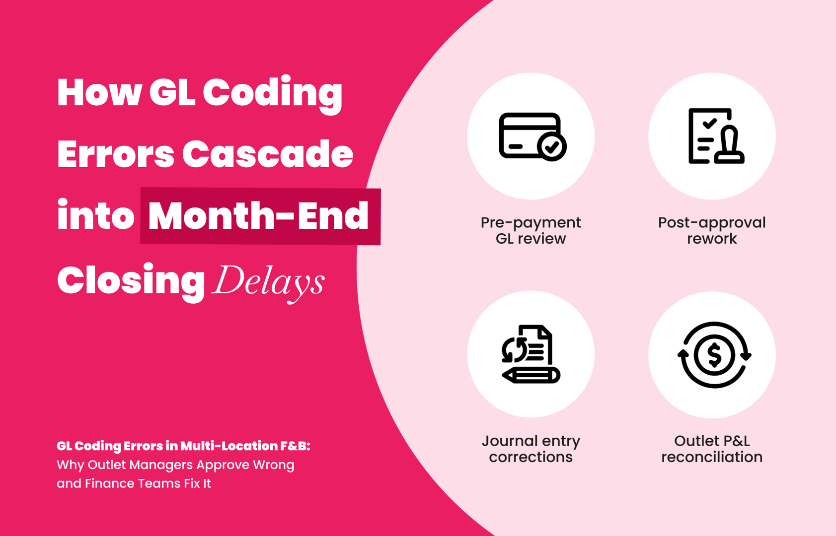 Diagram showing how GL coding errors cascade into month-end closing delays for multi-location F&B finance
