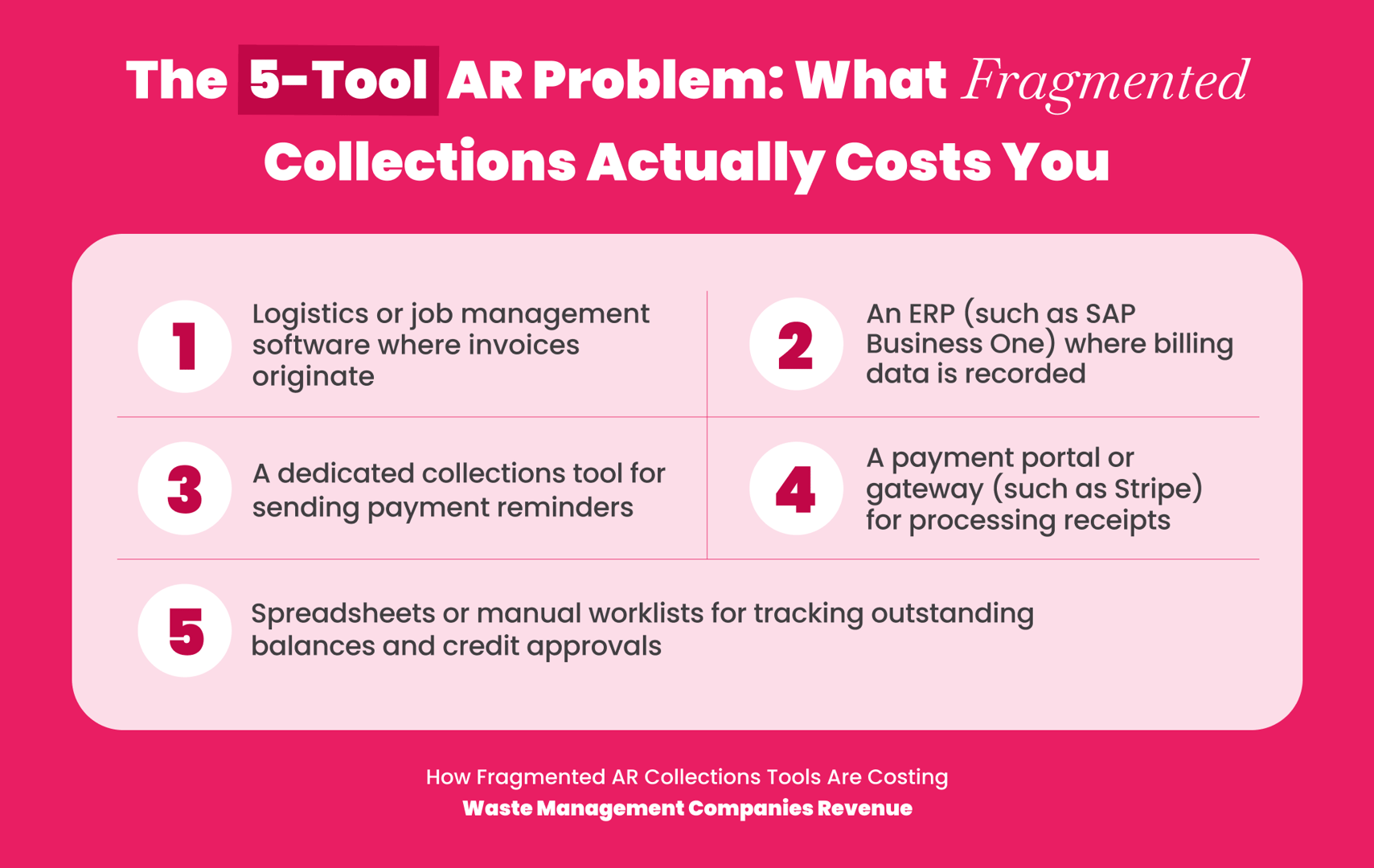 Infographic showing the five-tool AR problem and the cost of fragmented collections