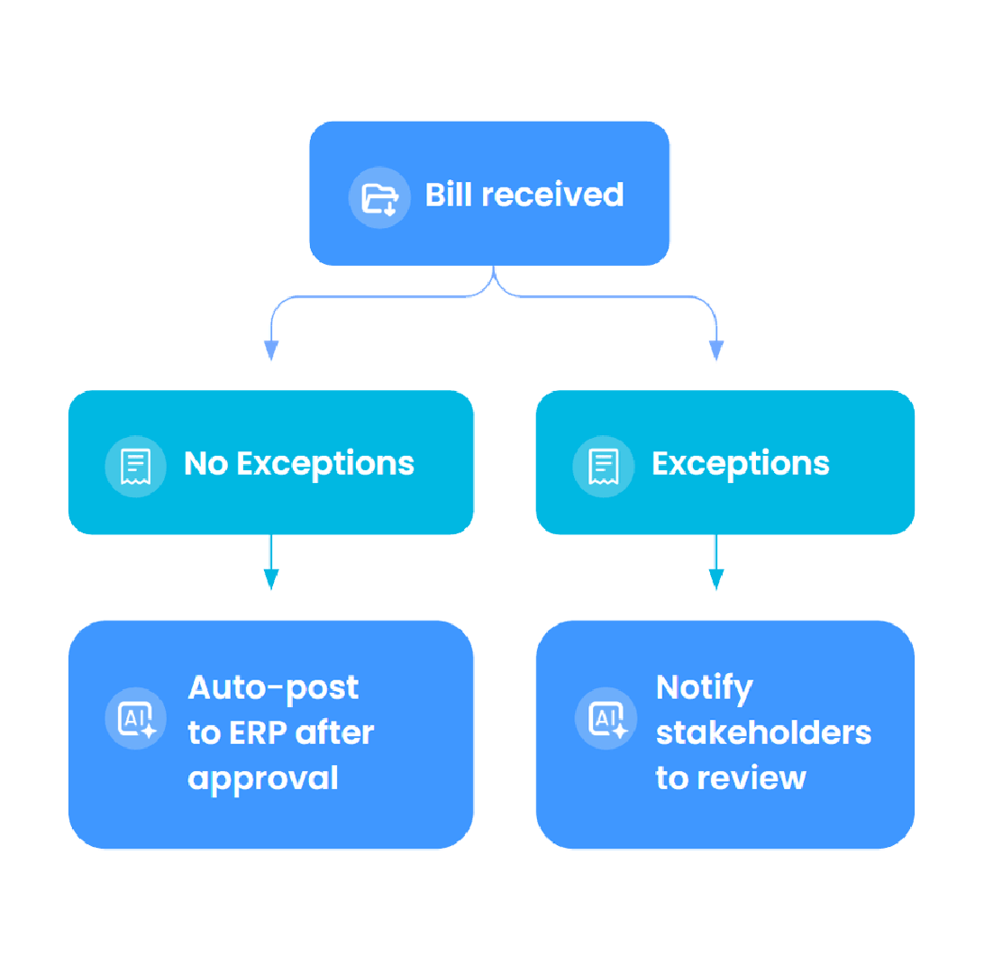 Smart workflows for mismatched invoices