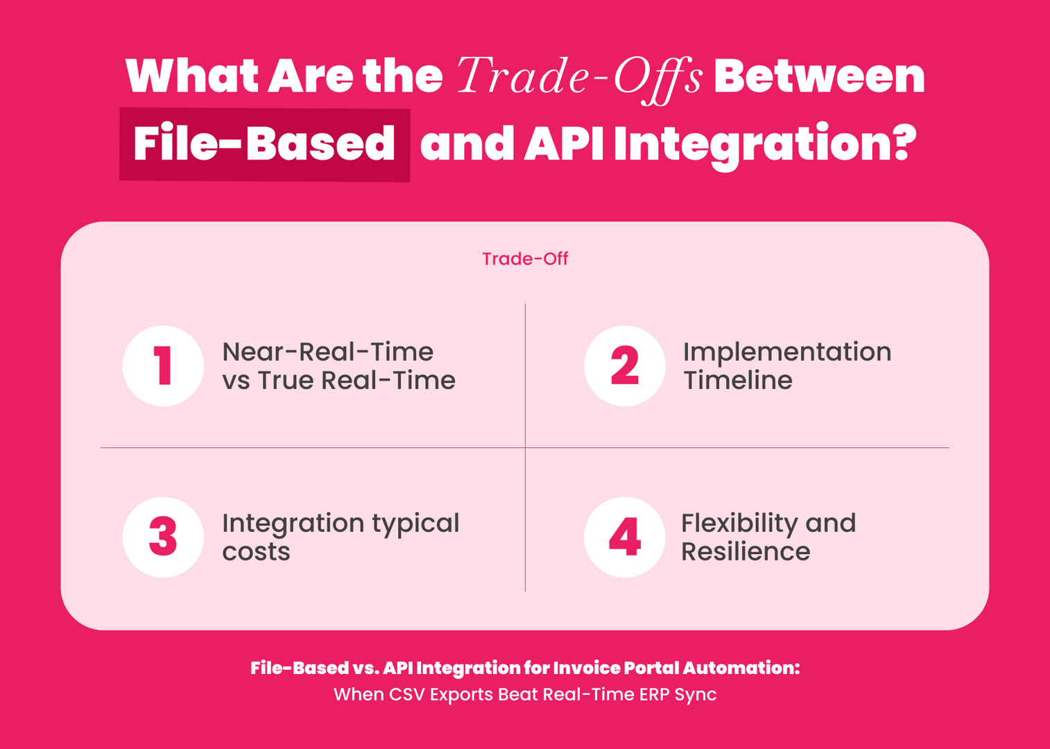 Trade-offs between file-based and API ERP integration for invoice automation, comparing cost, timeline and real-time sync
