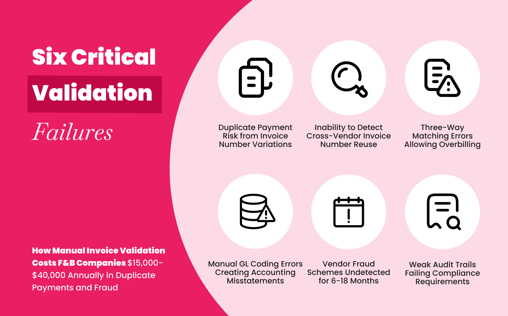 Six critical validation failures in manual invoice validation that enable duplicate payments and fraud