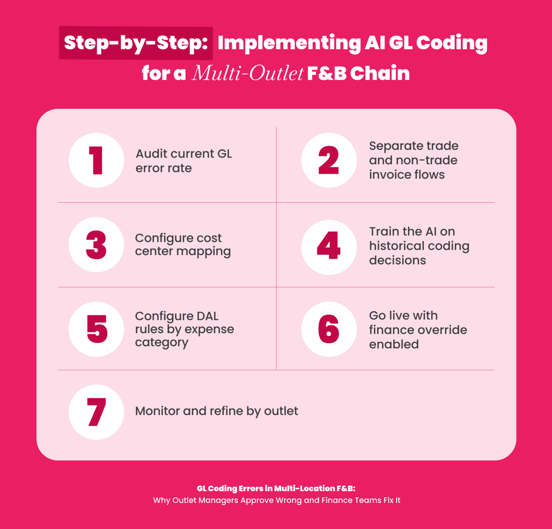 Step-by-step guide to implementing AI GL coding for a multi-outlet restaurant F&B chain