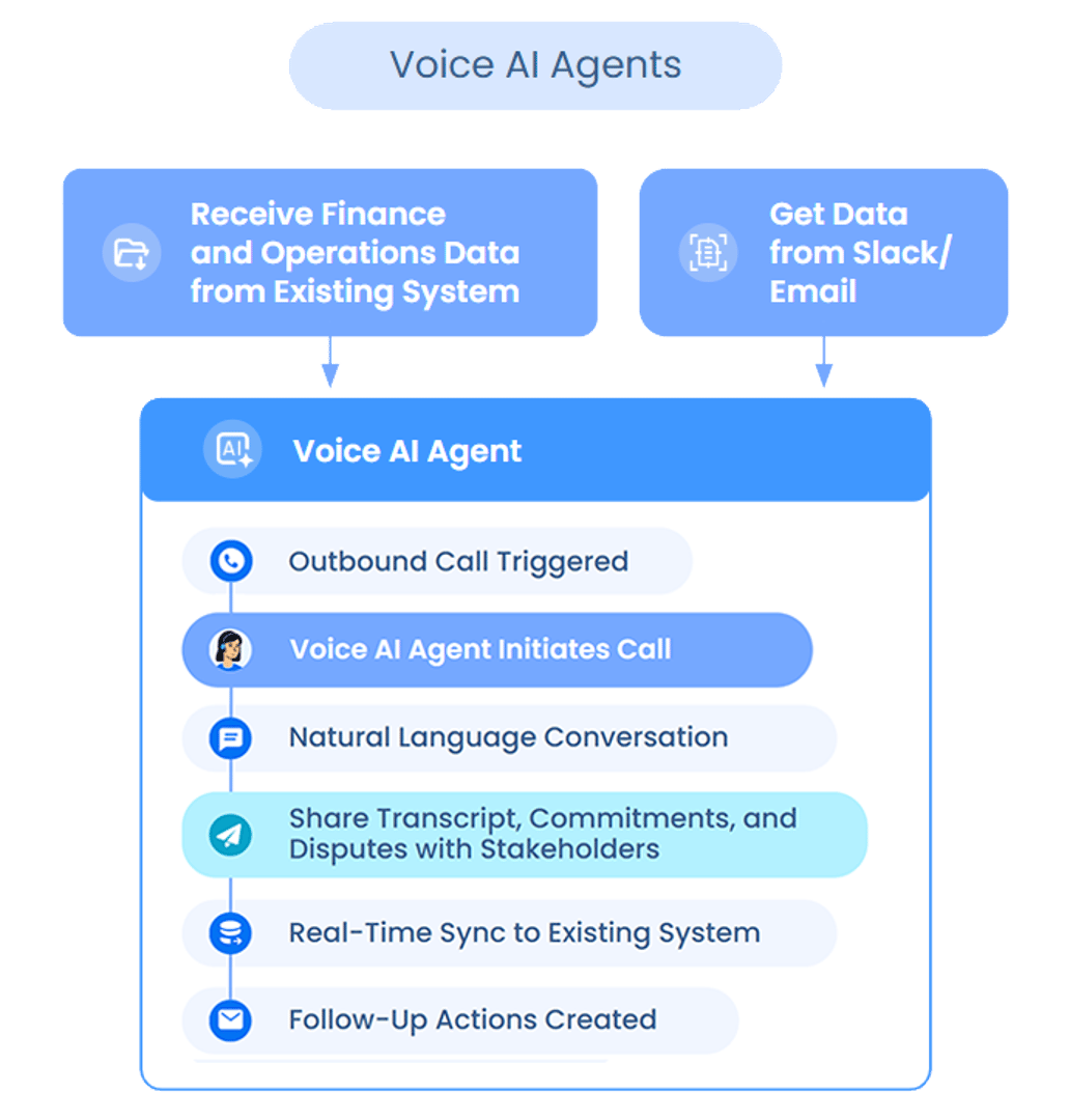 Set up advanced agentic workflows with Peakflo AI