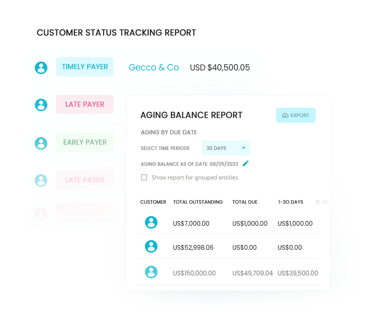 Access summarized financial data on a customer level. Again, using Peakflo's AI engine, you can quickly understand the payment behaviour of your customers and setup workflows that are tailored to them.