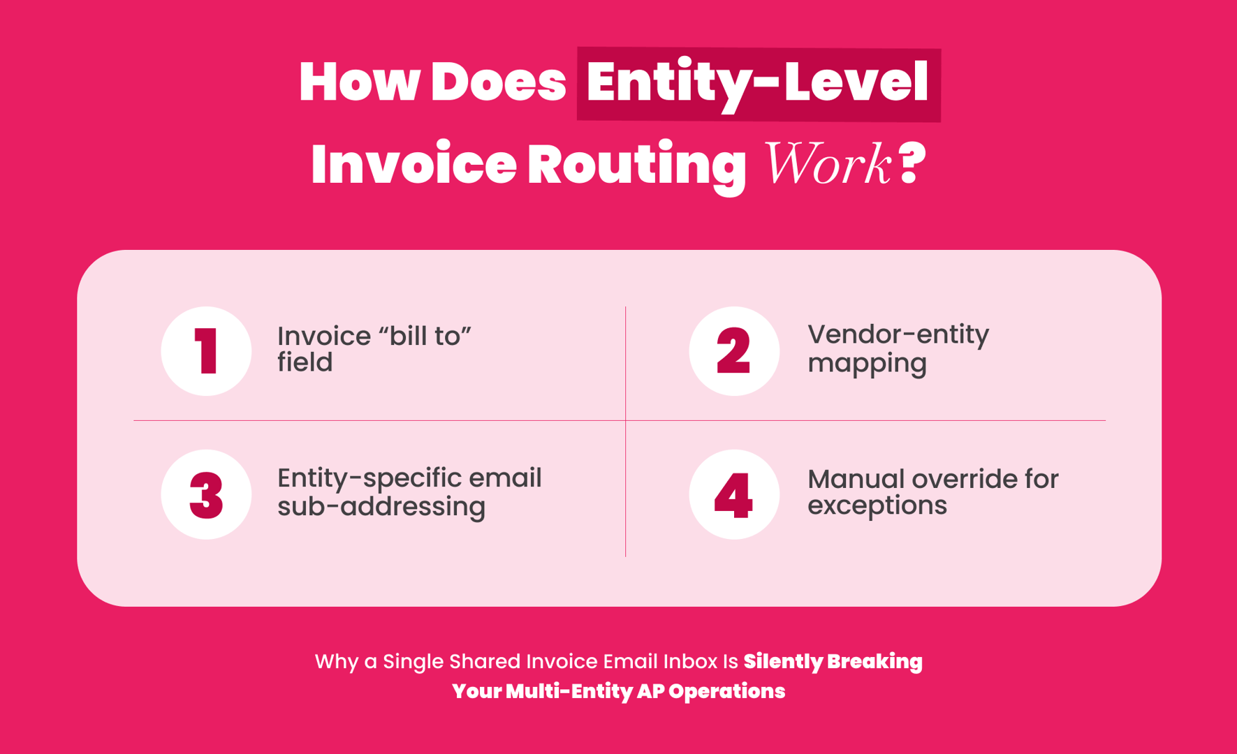 Illustration of automatic entity-level invoice routing for multi-entity AP automation
