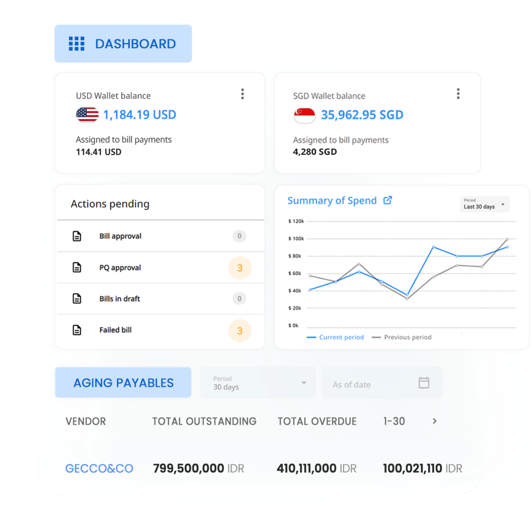 With the payables dashboard, monitor actions pending, wallet balance, and your company’s summary of spend.