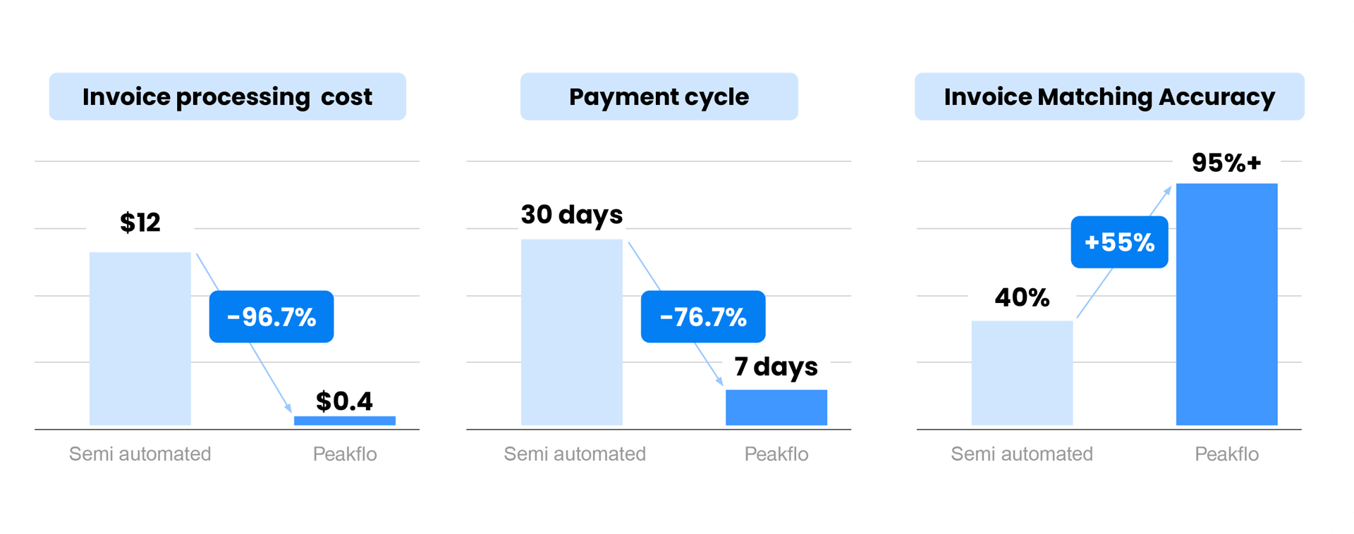 Before vs After with Peakflo - Invoice processing cost, Payment cycle, and Invoice Matching Accuracy comparison
