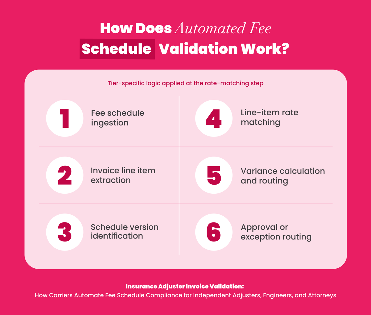 Diagram showing how automated fee schedule validation works for insurance adjuster invoices