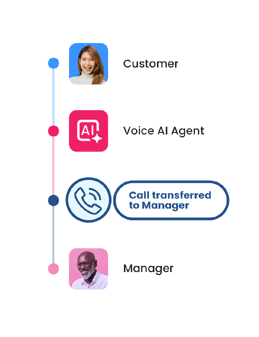 Easily handle approvals and escalation with Peakflo Voice AI Agents