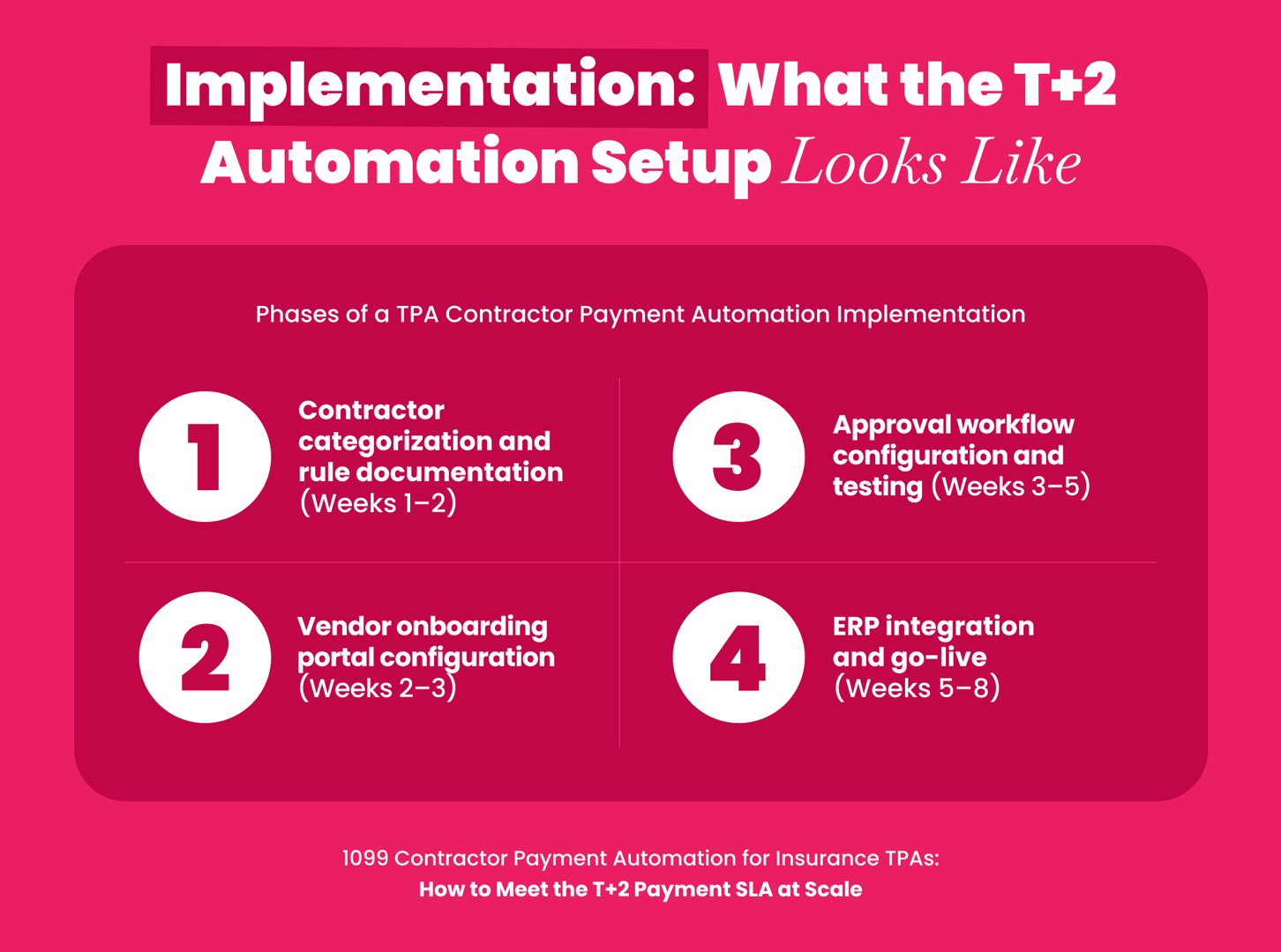 Implementation setup diagram for T+2 contractor payment automation at an insurance TPA