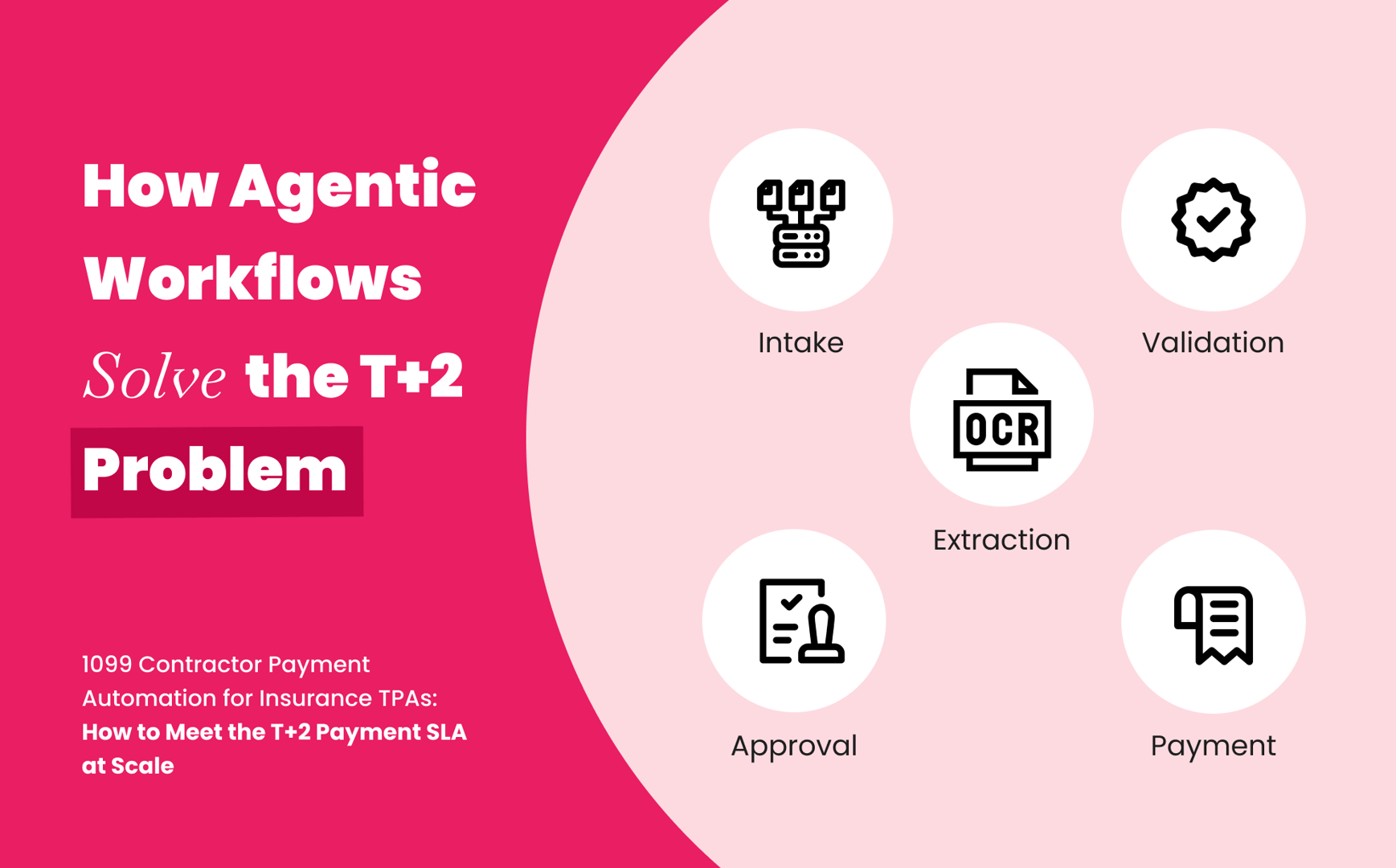 Agentic workflow automation diagram showing how AI agents solve the T+2 contractor payment problem for insurance TPAs
