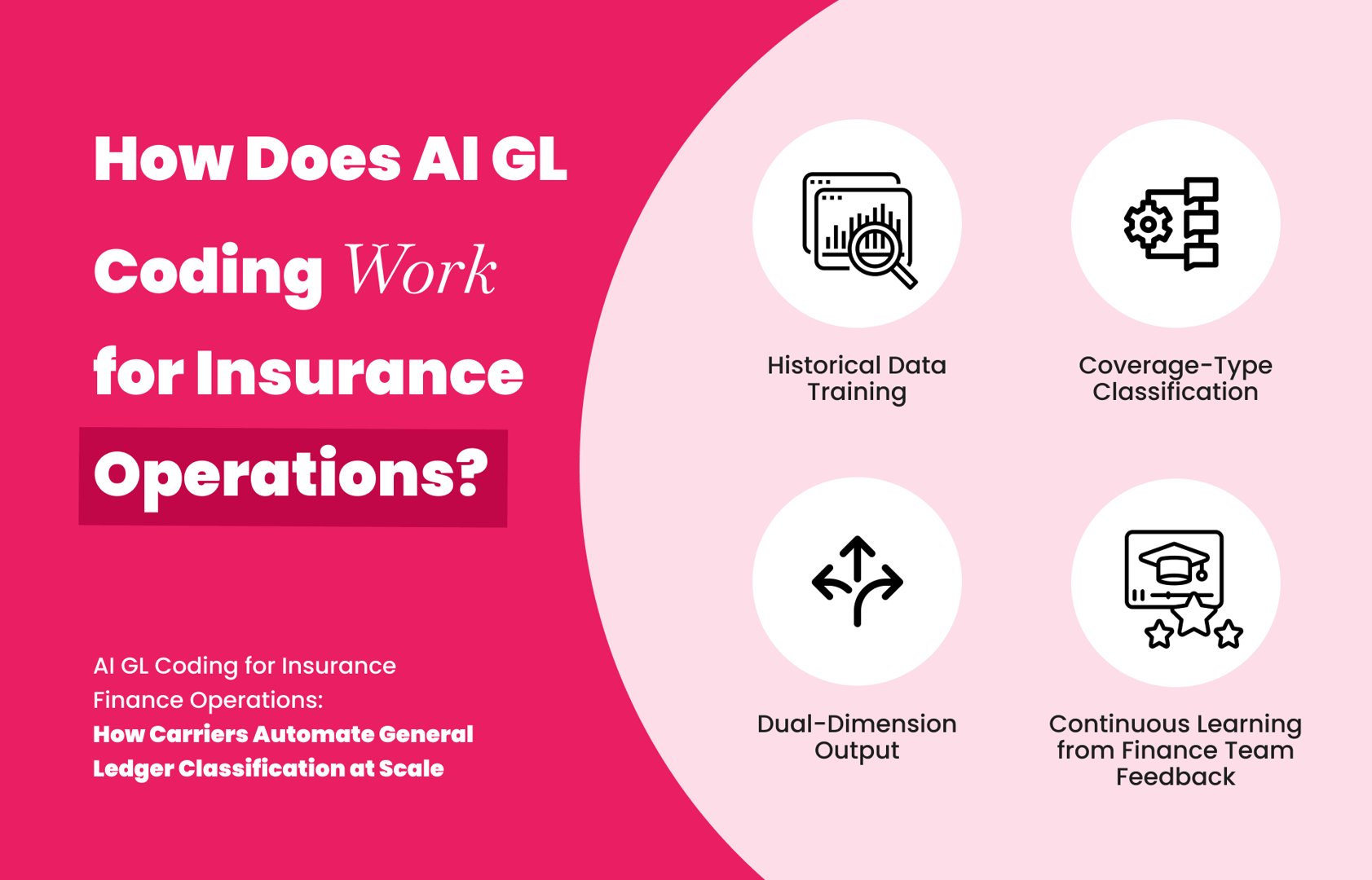 How AI GL coding works for insurance operations using pattern recognition and coverage-type classification