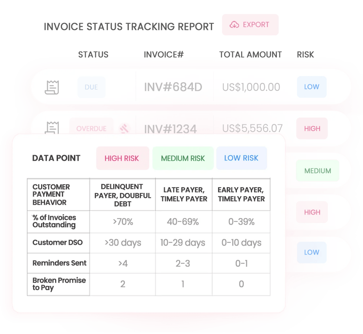 You can check the customers that are at risk of changing behavior using AI-powered reports with High, medium, and low tags and tend to the customers that are at a higher risk of changing behavior. 