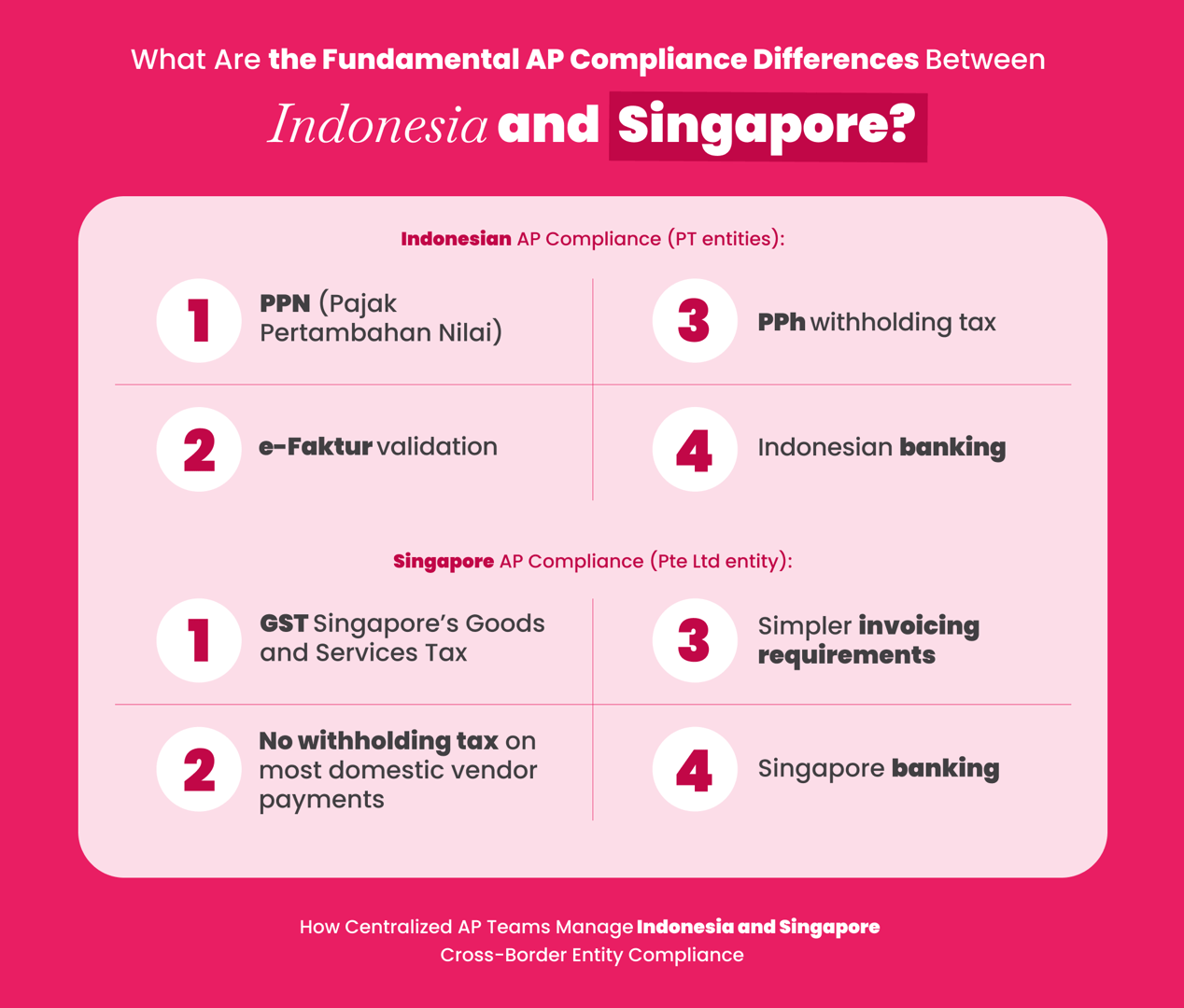 Infographic comparing Indonesia and Singapore AP compliance requirements for centralized cross-border teams